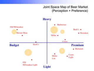 Joint Space Map of Beer Market
(Perception + Preference)
Heavy

•

Old Milwaukee

•

Budweiser

Beck’s

1

3 Meister Brau

•

Miller

4

• Heineken

•
•

•

Coors

Stroh’s

Budget

Premium

•

5

Miller
Lite

•

Old
Milwaukee Light
Interesting web site to visit: www.ratebeer.com

•

Light

• Michelob

2

•

Coors
Light

 