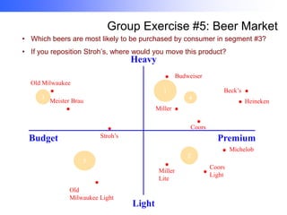 Group Exercise #5: Beer Market
• Which beers are most likely to be purchased by consumer in segment #3?
• If you reposition Stroh’s, where would you move this product?

Heavy

•

Old Milwaukee
3

•

Budweiser
Beck’s

1
4

Meister Brau

•

Miller

• Heineken

•
•

•

Coors

Stroh’s

Budget

Premium

•

5

Miller
Lite

•

Old
Milwaukee Light

•

Light

• Michelob

2

•

Coors
Light

 