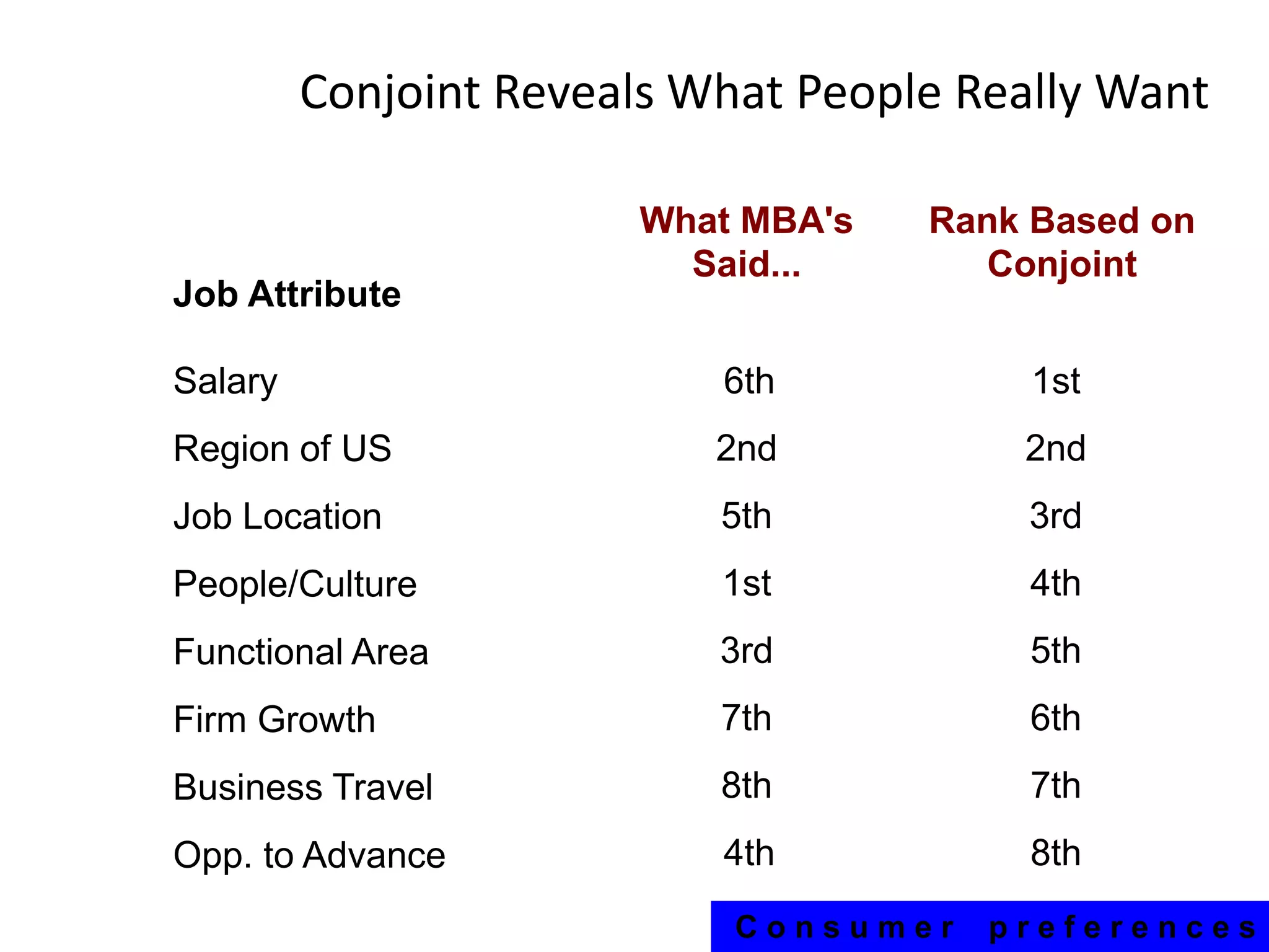 Conjoint Reveals What People Really Want
What MBA's
Said...

Rank Based on
Conjoint

Salary

6th

1st

Region of US

2nd

2nd

Job Location

5th

3rd

People/Culture

1st

4th

Functional Area

3rd

5th

Firm Growth

7th

6th

Business Travel

8th

7th

Opp. to Advance

4th

8th

Job Attribute

Consumer

preferences

 