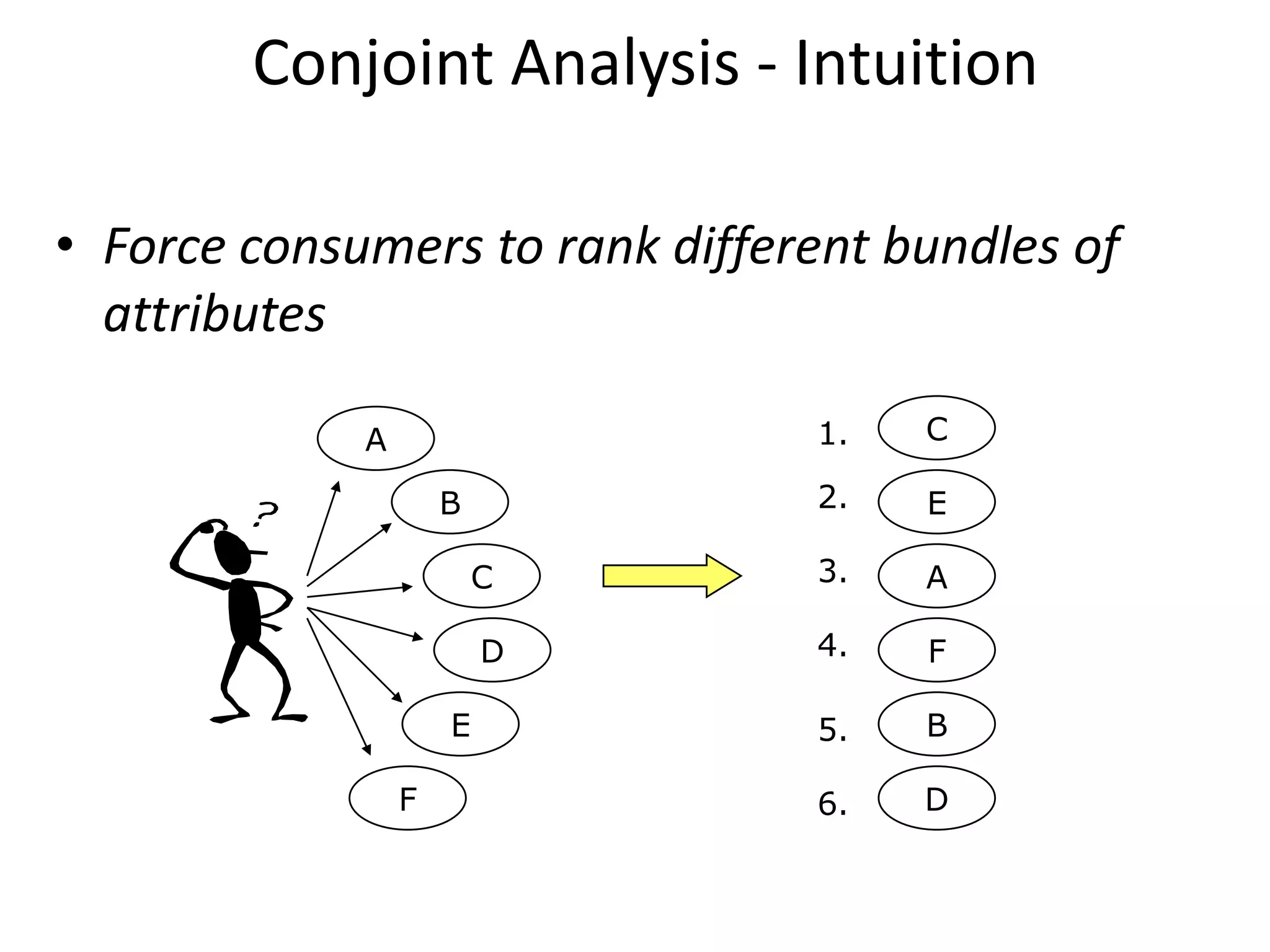 Conjoint Analysis - Intuition
• Force consumers to rank different bundles of
attributes
1.

C

2.

E

C

3.

A

D

4.

F

5.

B

6.

D

A
B

E
F

 