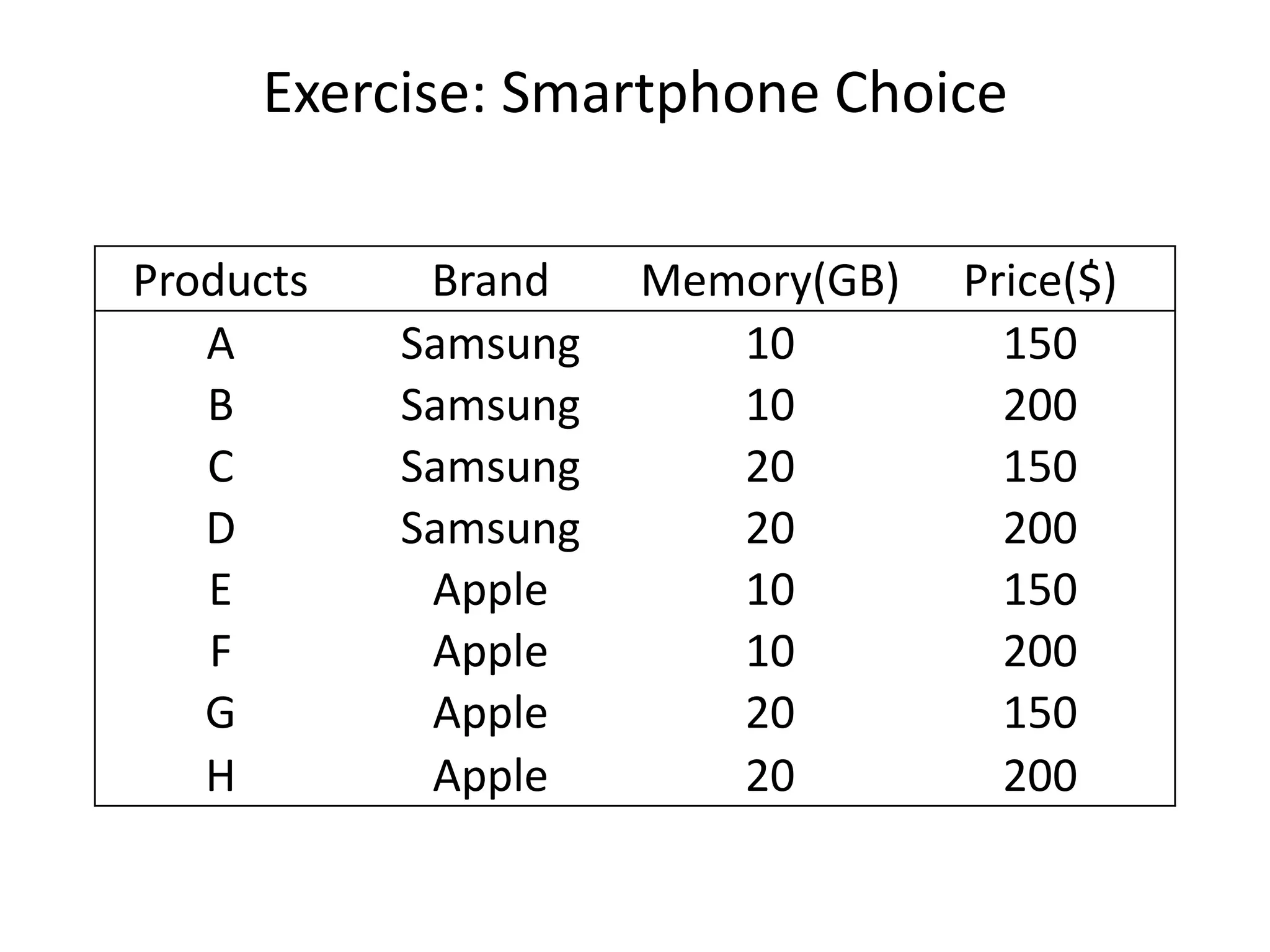 Exercise: Smartphone Choice
Products
A
B
C
D
E
F
G
H

Brand
Samsung
Samsung
Samsung
Samsung
Apple
Apple
Apple
Apple

Memory(GB)
10
10
20
20
10
10
20
20

Price($)
150
200
150
200
150
200
150
200

 