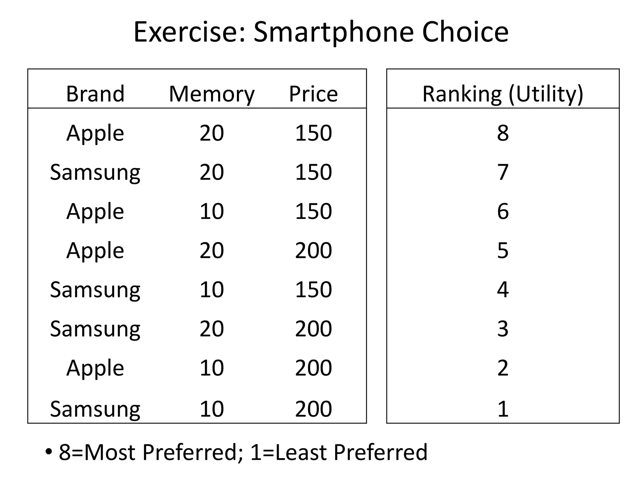 Exercise: Smartphone Choice
Brand

Memory

Price

Ranking (Utility)

Apple

20

150

8

Samsung

20

150

7

Apple

10

150

6

Apple

20

200

5

Samsung

10

150

4

Samsung

20

200

3

Apple

10

200

2

Samsung

10

200

1

• 8=Most Preferred; 1=Least Preferred

 