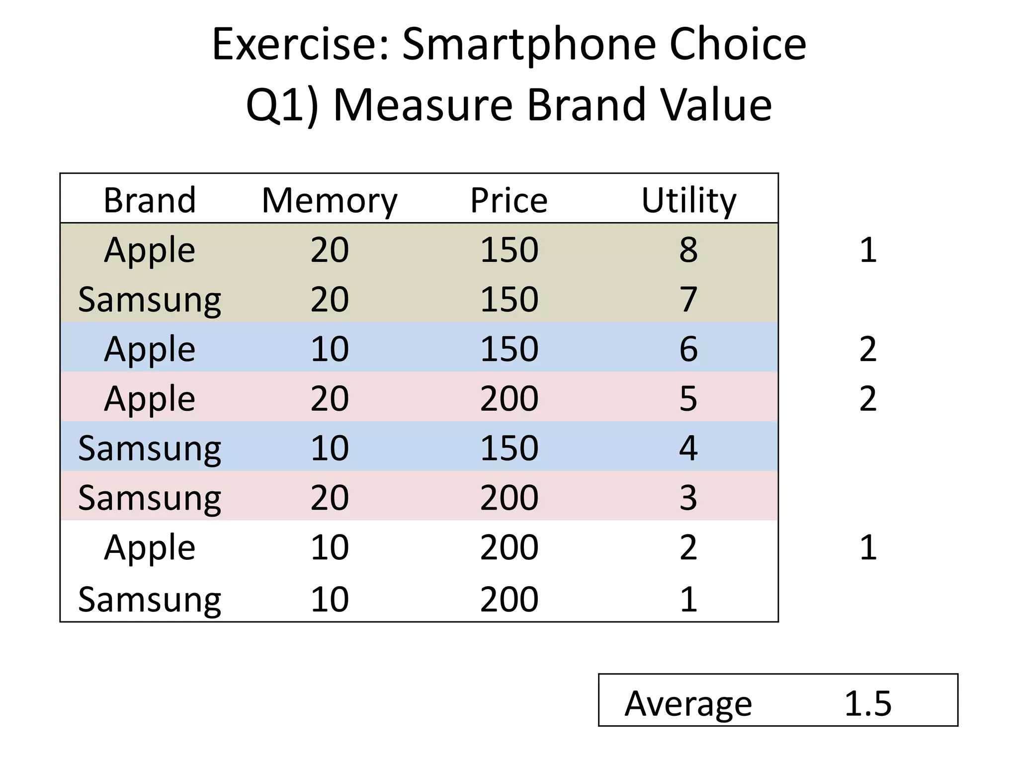 Exercise: Smartphone Choice
Q1) Measure Brand Value
Brand
Memory
Apple
20
Samsung
20
Apple
10
Apple
20
Samsung
10
Samsung
20
Apple
10
Samsung
10

Price
150
150
150
200
150
200
200
200

Utility
8
7
6
5
4
3
2
1
Average

1

2
2

1

1.5

 