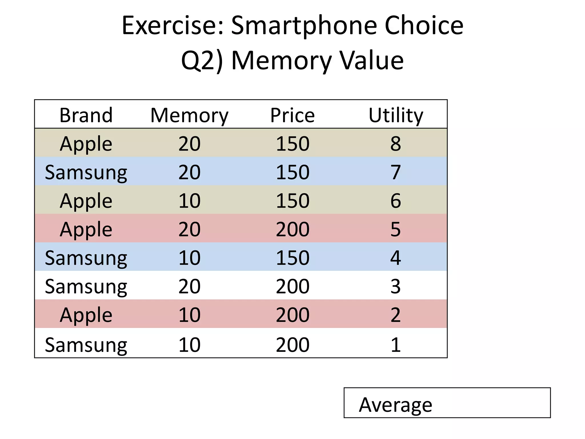 Exercise: Smartphone Choice
Q2) Memory Value
Brand
Memory
Apple
20
Samsung
20
Apple
10
Apple
20
Samsung
10
Samsung
20
Apple
10
Samsung
10

Price
150
150
150
200
150
200
200
200

Utility
8
7
6
5
4
3
2
1
Average

 