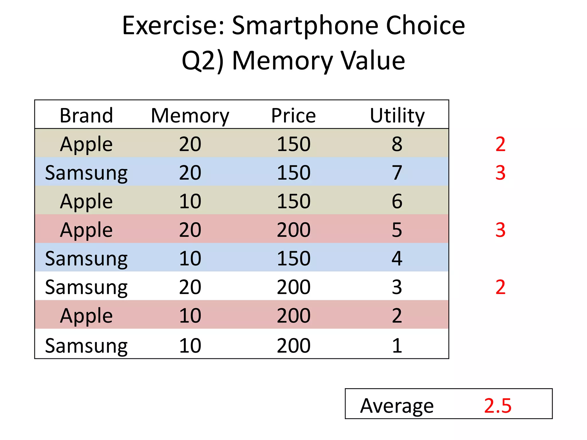 Exercise: Smartphone Choice
Q2) Memory Value
Brand
Memory
Apple
20
Samsung
20
Apple
10
Apple
20
Samsung
10
Samsung
20
Apple
10
Samsung
10

Price
150
150
150
200
150
200
200
200

Utility
8
7
6
5
4
3
2
1
Average

2
3
3
2

2.5

 