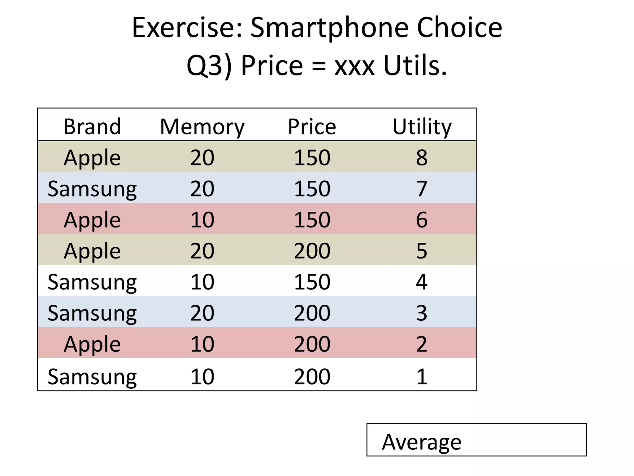 Exercise: Smartphone Choice
Q3) Price = xxx Utils.
Brand
Memory
Apple
20
Samsung
20
Apple
10
Apple
20
Samsung
10
Samsung
20
Apple
10
Samsung
10

Price
150
150
150
200
150
200
200
200

Utility
8
7
6
5
4
3
2
1
Average

 