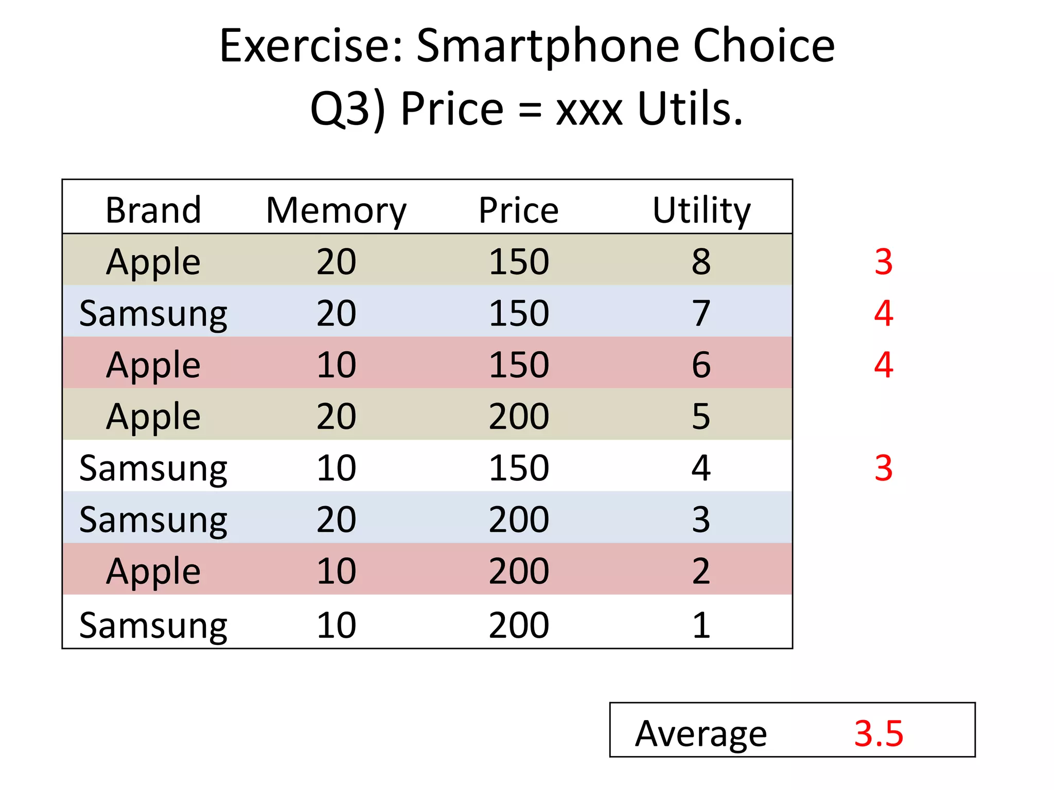 Exercise: Smartphone Choice
Q3) Price = xxx Utils.
Brand
Memory
Apple
20
Samsung
20
Apple
10
Apple
20
Samsung
10
Samsung
20
Apple
10
Samsung
10

Price
150
150
150
200
150
200
200
200

Utility
8
7
6
5
4
3
2
1
Average

3
4
4
3

3.5

 