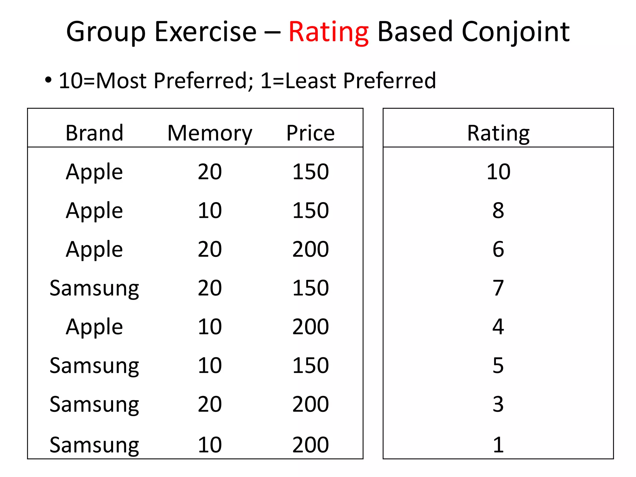 Group Exercise – Rating Based Conjoint
• 10=Most Preferred; 1=Least Preferred
Brand

Memory

Price

Rating

Apple

20

150

10

Apple

10

150

8

Apple

20

200

6

Samsung

20

150

7

Apple

10

200

4

Samsung

10

150

5

Samsung

20

200

3

Samsung

10

200

1

 
