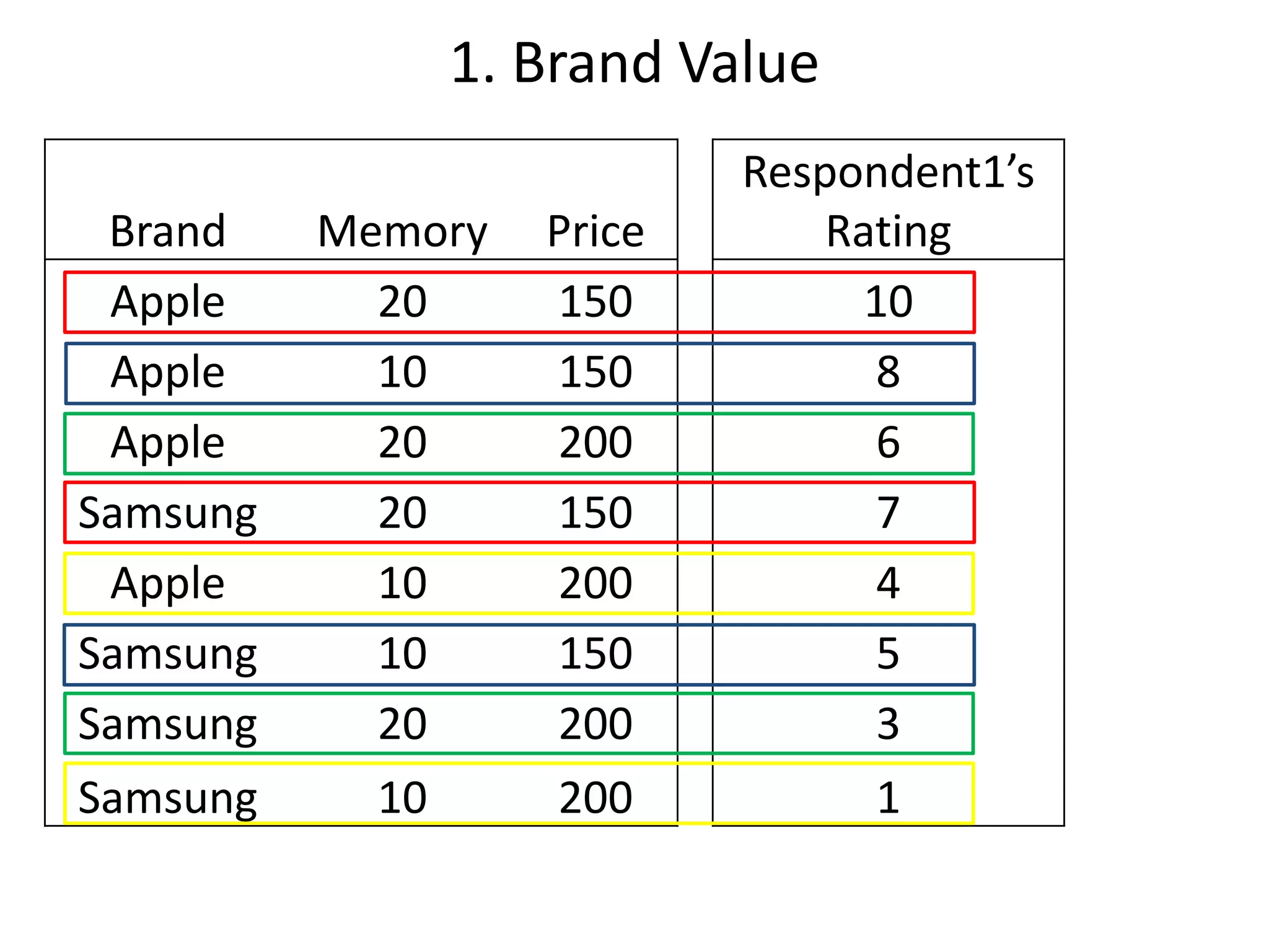 1. Brand Value
Brand
Apple
Apple
Apple
Samsung
Apple
Samsung
Samsung
Samsung

Memory
20
10
20
20
10
10
20
10

Price
150
150
200
150
200
150
200
200

Respondent1’s
Rating
10
8
6
7
4
5
3
1

 