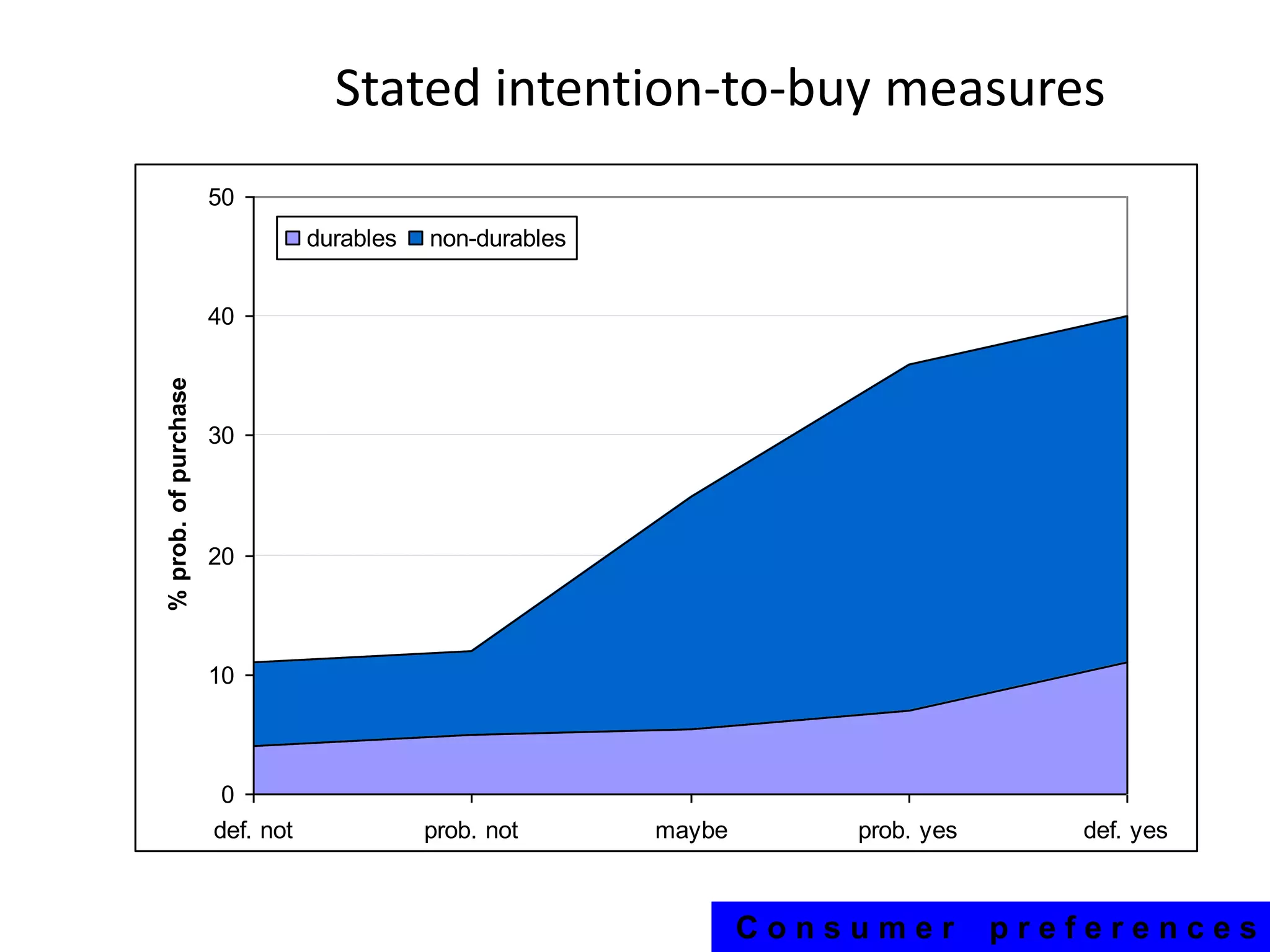Stated intention-to-buy measures
50
durables

non-durables

% prob. of purchase

40

30

20

10

0
def. not

prob. not

maybe

prob. yes

Consumer

def. yes

preferences

 
