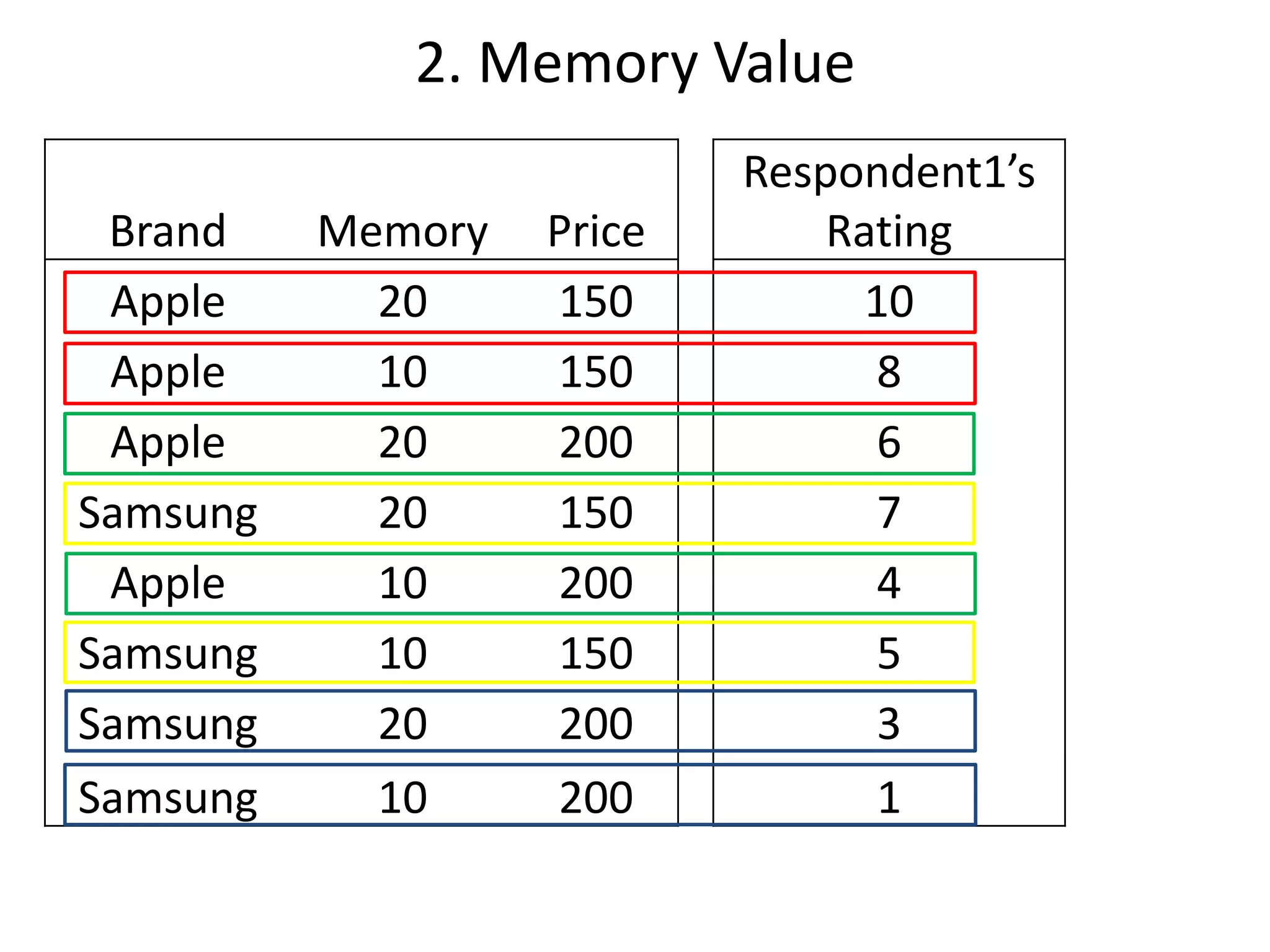 2. Memory Value
Brand
Apple
Apple
Apple
Samsung
Apple
Samsung
Samsung
Samsung

Memory
20
10
20
20
10
10
20
10

Price
150
150
200
150
200
150
200
200

Respondent1’s
Rating
10
8
6
7
4
5
3
1

 