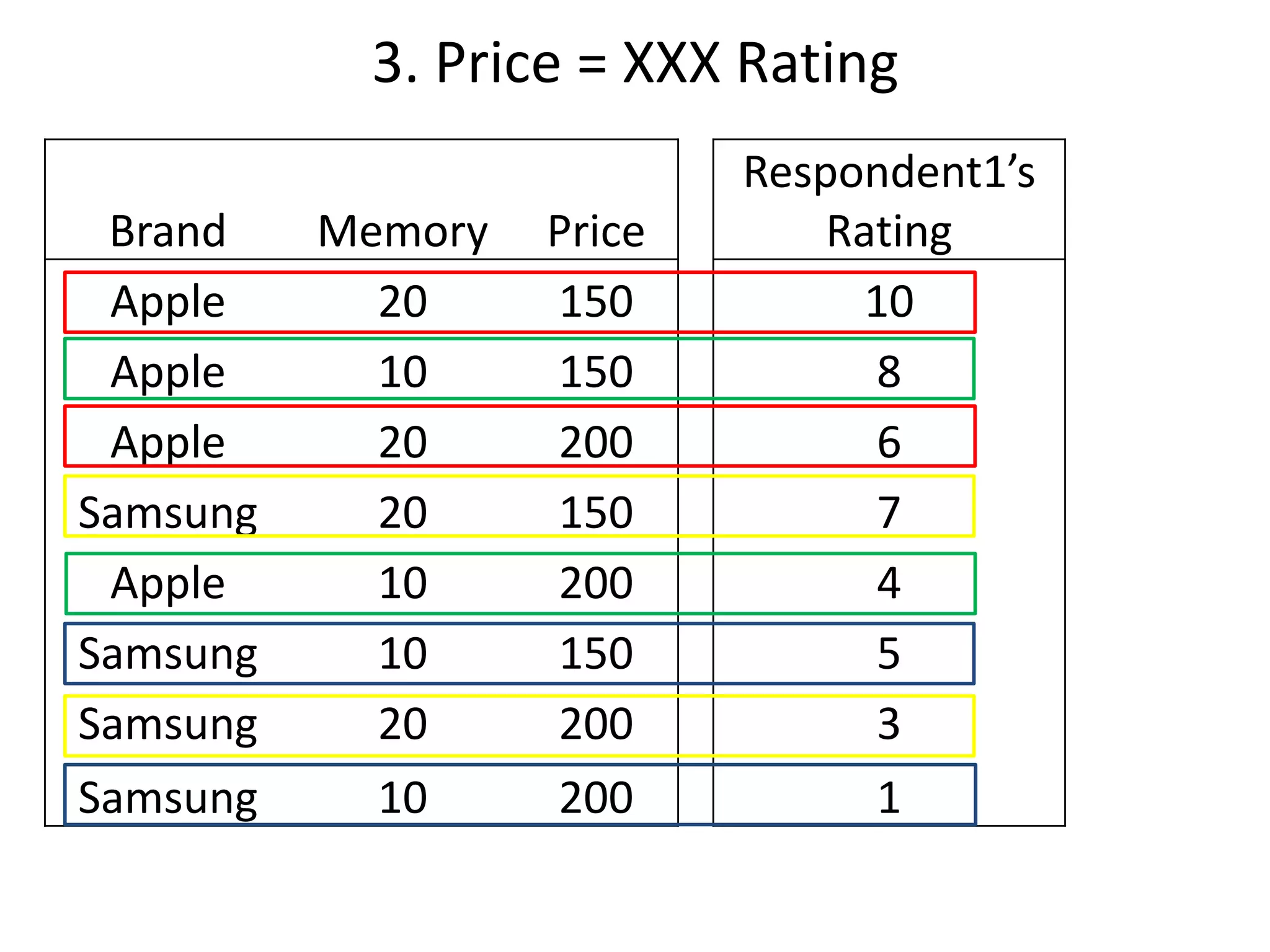 3. Price = XXX Rating
Brand
Apple
Apple
Apple
Samsung
Apple
Samsung
Samsung
Samsung

Memory
20
10
20
20
10
10
20
10

Price
150
150
200
150
200
150
200
200

Respondent1’s
Rating
10
8
6
7
4
5
3
1

 