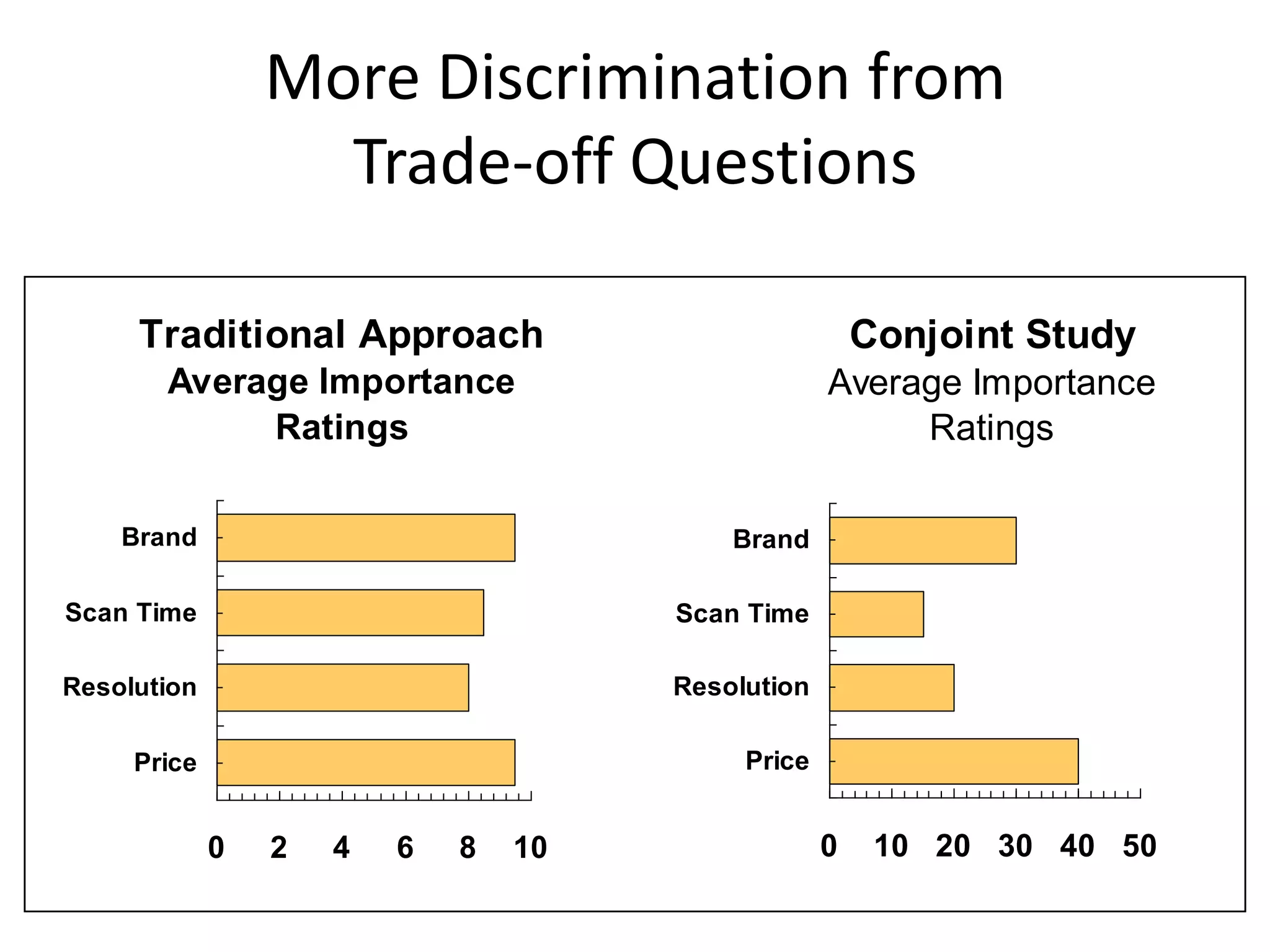 More Discrimination from
Trade-off Questions
Traditional Approach

Conjoint Study

Average Importance
Ratings

Average Importance
Ratings

Brand

Brand

Scan Time

Scan Time

Resolution

Resolution

Price

Price

0

2

4

6

8

10

0

10 20 30 40 50

 