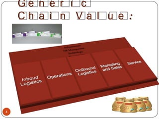 Ge n e r i c
    Ch a i n Va l u e :




4
 