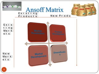 Ansoff Matrix
            Ex i s t i n g
            Pr o d u c t s   Ne w Pr o d u c t


Ex    i s
t i   n g
Ma    r k
e t   s




Ne w
Ma r k
e t s



9
 