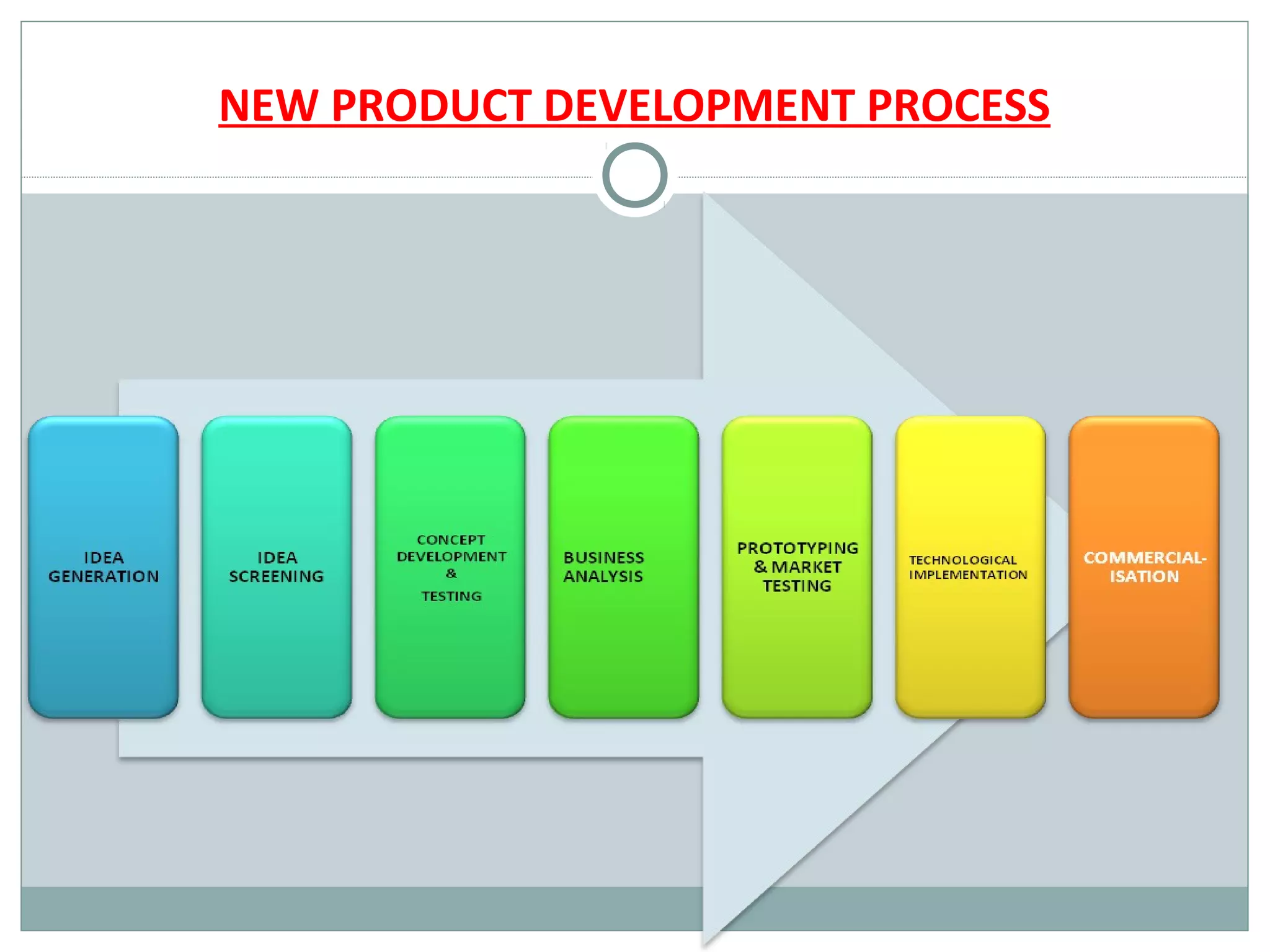 NEW PRODUCT DEVELOPMENT PROCESS
 