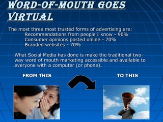word-oF-moutH goeS
Virtual
The most three most trusted forms of advertising are:
Recommendations from people I know - 90%
Consumer opinions posted online - 70%
Branded websites - 70%
What Social Media has done is make the traditional twoway word of mouth marketing accessible and available to
everyone with a computer (or phone).
FROM THIS

TO THIS

 