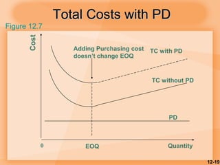 12-19
Total Costs with PDTotal Costs with PD
Cost
EOQ
TC with PD
TC without PD
PD
0 Quantity
Adding Purchasing cost
doesn’t change EOQ
Figure 12.7
 