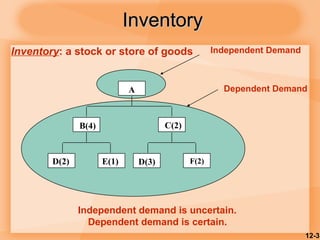12-3
Independent Demand
A
B(4) C(2)
D(2) E(1) D(3) F(2)
Dependent Demand
Independent demand is uncertain.
Dependent demand is certain.
Inventory: a stock or store of goods
InventoryInventory
 