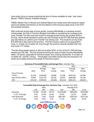 www.TREBhome.com
Page 2 of 3
-30-
more policy focus on issues impacting the lack of homes available for sale,” said Jason
Mercer, TREB’s Director of Market Analysis.
TREB’s Market Year in Review and Outlook Report and media event will include an expert
panel and related submissions on the foundations of the housing supply issue in the GTA
and possible solutions.
With continued strong rates of price growth, housing affordability is a growing concern.
Unfortunately, the City of Toronto’s Budget Committee is considering an increase to the
Land Transfer Tax that could see buyers of average-priced homes pay another $750 to
the City, which would represent a seven per cent increase to the $11,000 that they already
pay City Hall as an upfront Land Transfer Tax closing cost. This would be on top of the
$12,000 that is also paid to the province. First-time buyers could end up paying $475
more, or, at best, be no better off, even though the province recently doubled their first
time buyer LTT rebate.
“The last thing people need is to dish out another $750, on top of the $11,000 that they
already pay City Hall. The City should be looking for ways to make housing affordability
better, not worse, especially for first-time buyers who could go backwards, or at best, be
no better off,” said Mr. Cerqua. “The Budget Committee should stop this proposal in its
tracks and instead enhance the rebate for first-time buyers.”
Summary	
  of	
  TorontoMLS	
  Sales	
  and	
  Average	
  Price	
  -­‐	
  Calendar	
  Year	
  
	
  
2016	
   2015	
  
	
  
Sales	
  
Average	
  
Price	
  
New	
  
Listings	
   Sales	
  
Average	
  
Price	
  
New	
  
Listings	
  
City	
  of	
  Toronto	
  
("416")	
   41,126	
   $740,685	
   58,648	
   37,298	
   $659,165	
   64,708	
  
Rest	
  of	
  GTA	
  ("905")	
   72,007	
   $723,774	
   95,618	
   63,915	
   $600,504	
   95,744	
  
GTA	
   113,133	
   $729,922	
   154,266	
   101,213	
   $622,121	
   160,452	
  
TorontoMLS	
  Sales	
  &	
  Average	
  Price	
  	
  By	
  Home	
  Type	
  -­‐	
  Calendar	
  Year	
  2016	
  
	
  
Sales	
   Average	
  Price	
  
	
  
416	
   905	
   Total	
   416	
   905	
   Total	
  
Detached	
   12,354	
   41,363	
   53,717	
   $1,252,069	
   $891,856	
   $974,698	
  
Yr./Yr.	
  %	
  Change	
   3.1%	
   12.9%	
   10.5%	
   19.5%	
   22.5%	
   20.8%	
  
Semi-­‐Detached	
   3,441	
   7,181	
   10,622	
   $861,967	
   $583,542	
   $673,738	
  
Yr./Yr.	
  %	
  Change	
   -­‐5.5%	
   9.4%	
   4.1%	
   17.1%	
   18.4%	
   16.2%	
  
 