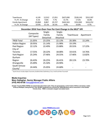 www.TREBhome.com
Page 3 of 3
-30-
Townhouse	
   4,139	
   12,912	
   17,051	
   $627,690	
   $528,143	
   $552,307	
  
Yr./Yr.	
  %	
  Change	
   4.1%	
   9.0%	
   7.7%	
   15.7%	
   17.6%	
   16.8%	
  
Condo	
  Apartment	
   20,860	
   8,867	
   29,727	
   $443,563	
   $352,002	
   $416,252	
  
Yr./Yr.	
  %	
  Change	
   19.9%	
   21.1%	
   20.3%	
   9.4%	
   10.8%	
   9.7%	
  
December	
  2016	
  Year-­‐Over-­‐Year	
  Per	
  Cent	
  Change	
  in	
  the	
  MLS®	
  HPI	
  
	
  	
  
Composite	
  
(All	
  Types)	
  
Single-­‐
Family	
  
Detached	
  
Single-­‐
Family	
  
Attached	
  
Townhouse	
   Apartment	
  
TREB	
  Total	
   21.05%	
   23.25%	
   22.13%	
   20.38%	
   15.24%	
  
Halton	
  Region	
   20.95%	
   21.14%	
   21.98%	
   19.19%	
   -­‐	
  
Peel	
  Region	
   22.12%	
   22.49%	
   23.88%	
   20.55%	
   17.22%	
  
City	
  of	
  
Toronto	
   17.55%	
   20.22%	
   18.08%	
   19.41%	
   14.76%	
  
York	
  Region	
   25.24%	
   27.46%	
   24.55%	
   17.46%	
   13.82%	
  
Durham	
  
Region	
   26.43%	
   26.25%	
   26.41%	
   28.11%	
   23.70%	
  
Orangeville	
   25.09%	
   25.50%	
   24.90%	
   -­‐	
   -­‐	
  
South	
  Simcoe	
  
County1
	
  
24.44%	
   25.05%	
   24.68%	
   -­‐	
   -­‐	
  
1
South	
  Simcoe	
  includes	
  Adjala-­‐Tosorontio,	
  Bradford	
  West	
  Gwillimbury,	
  Essa,	
  Innisfil	
  and	
  New	
  Tecumseth	
  
	
  
Media Inquiries:
Mary Gallagher, Senior Manager Public Affairs
(416) 443-8158 maryg@trebnet.com
Greater Toronto REALTORS® are passionate about their work. They are governed by a strict Code of Ethics and share a state-
of-the-art Multiple Listing Service. Over 46,000 residential and commercial TREB Members serve consumers in the Greater
Toronto Area. TREB is Canada’s largest real estate board.
 