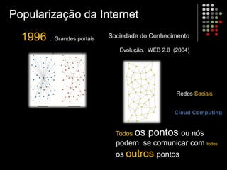 1996 .. Grandes portais
Evolução.. WEB 2.0 (2004)
Todos os pontos ou nós
podem se comunicar com todos
os outros pontos
Redes Sociais
Cloud Computing
Popularização da Internet
Sociedade do Conhecimento
 