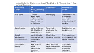 Instructional
Context
Text
Choice/Level/Purp
ose
Accessibility Who does the
work?
Read aloud A stretch.
Model model
model. Most kids
couldn’t read this
on their own.
Challenging. The teacher – and
moves to co-
construct
understanding with
the kids.
Shared reading Just beyond most
kids. Model and
guided practice.
Somewhat
challenging for
many.
Read together and
think together.
Guided
reading/small
group instruction
Just right books.
Guided and some
independent
practice.
Matched to
individual students.
The student reads
and thinks with side
by side guidance.
Independent
reading
Wide range of
choice.
Independent
application.
With ‘productive
effort’ and stamina,
level can vary.
The student,
reading with
purpose to
understand.
Inspired by Burkins & Yaris, co-founders of “ThinkTank for 21st Century Literacy” Blog:
burkinsandyaris.com
 