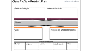 Class Profile – Reading Plan
Interests
Classroom Strengths Classroom Stretches
Individual Concerns
(Brownlie & King, 2000)
Goals Decisions and Strategies/Structures
Medical Language Learning Socio-Emotional Other
 