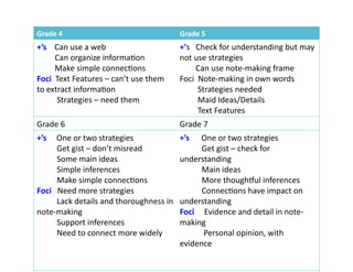 Grade	4	 Grade	5	
+’s				Can	use	a	web	
									Can	organize	informaRon	
									Make	simple	connecRons	
Foci		Text	Features	–	can’t	use	them	
to	extract	informaRon	
										Strategies	–	need	them	
+’s			Check	for	understanding	but	may	
not	use	strategies	
								Can	use	note-making	frame	
Foci		Note-making	in	own	words	
									Strategies	needed	
									Maid	Ideas/Details	
									Text	Features	
Grade	6	 Grade	7	
+’s					One	or	two	strategies	
										Get	gist	–	don’t	misread	
										Some	main	ideas	
										Simple	inferences	
										Make	simple	connecRons	
Foci			Need	more	strategies	
										Lack	details	and	thoroughness	in	
note-making	
										Support	inferences	
										Need	to	connect	more	widely	
+’s						One	or	two	strategies	
											Get	gist	–	check	for	
understanding	
											Main	ideas	
											More	thoughkul	inferences	
											ConnecRons	have	impact	on	
understanding	
Foci					Evidence	and	detail	in	note-
making	
												Personal	opinion,	with	
evidence	
 