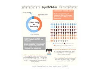 CR4YR	:	Changing	Results	for	Young	Readers	Report	2012-2015	
 