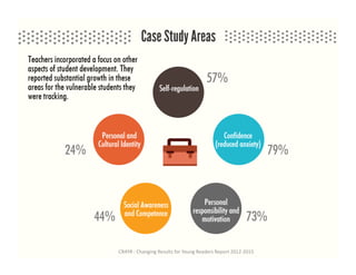 CR4YR	:	Changing	Results	for	Young	Readers	Report	2012-2015	
 
