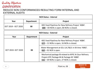4
REDUCE NON CONFORMANCES RESULTING FORM INTERNAL AND
EXTERNAL AUDITS
Back to
Slide
Point no. 09
NCR Status - Internal
Year Department Project
OCT 2019 - OCT 2020 00
KOC Feed Pipelines for New Refinery Project ‘4084’.
(09) – 03 NCRs is open, 06 NCRs is closed.
NCR Status - External
Year Department Project
OCT 2019- OCT 2020 00
KOC Feed Pipelines for New Refinery Project ‘4084’.
(27) – 11 NCRs is open, 16 NCRs is closed.
Water Management at GCs 3,4,7&21 in SK Area ‘4082’.
(02) – 01 NCR is open.
Mechanical package IB related to KIPIC Al-Zour Refinery
Project-EPC Package #4 & Package #3 ‘4080’.
(31) – 04 NCRs is open, 27 NCRs is closed.
 