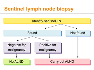 Sentinel lymph node biopsy
Identify sentinel LN
Found Not found
Negative for
malignancy
Positive for
malignancy
No ALND Carry out ALND
 