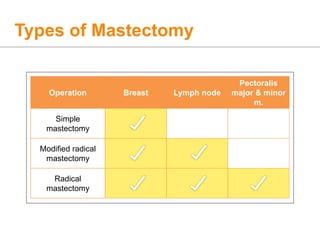 Types of Mastectomy
Operation Breast Lymph node
Pectoralis
major & minor
m.
Simple
mastectomy
Modified radical
mastectomy
Radical
mastectomy
 