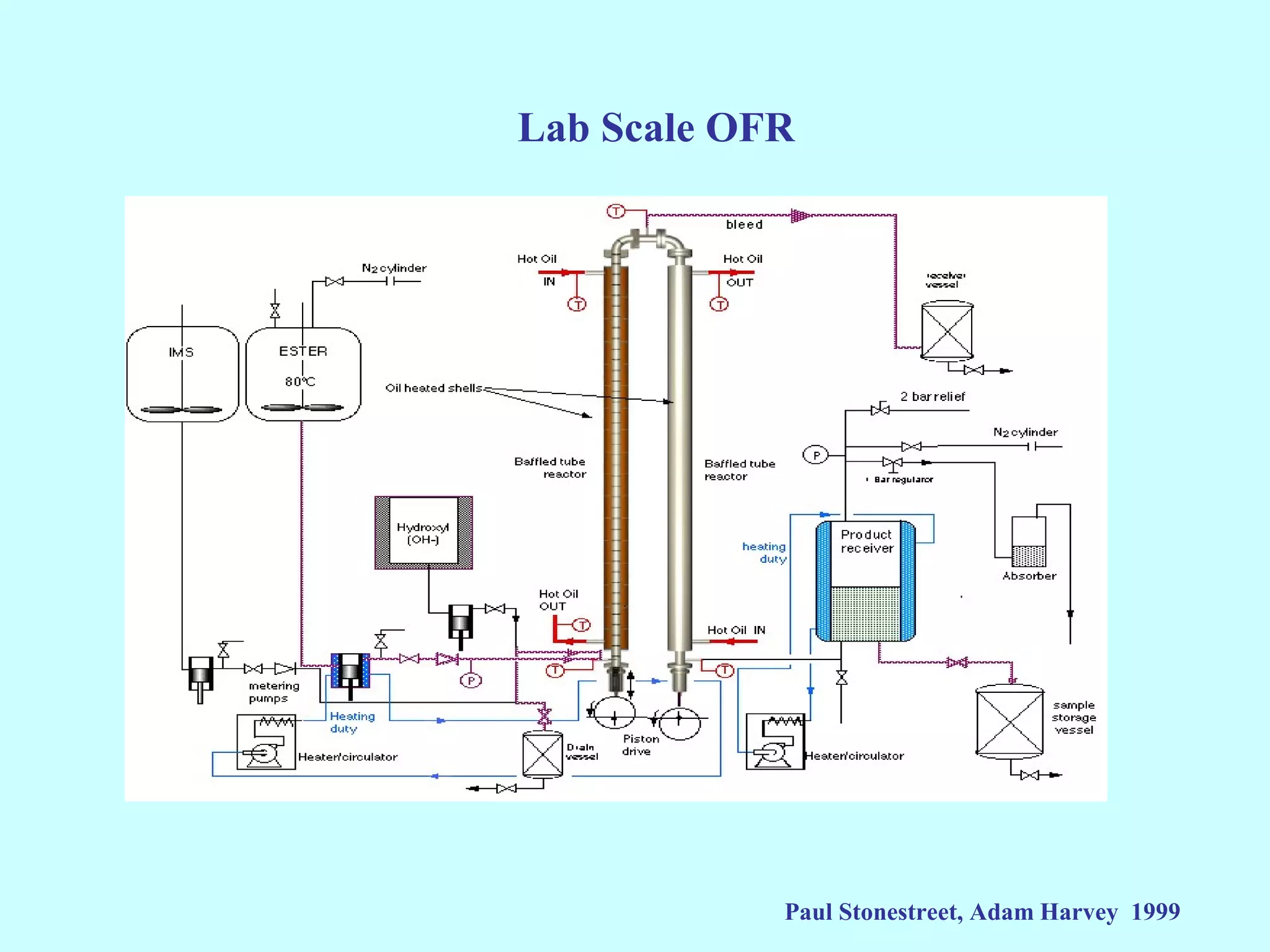Lab Scale OFR




            Paul Stonestreet, Adam Harvey 1999
 