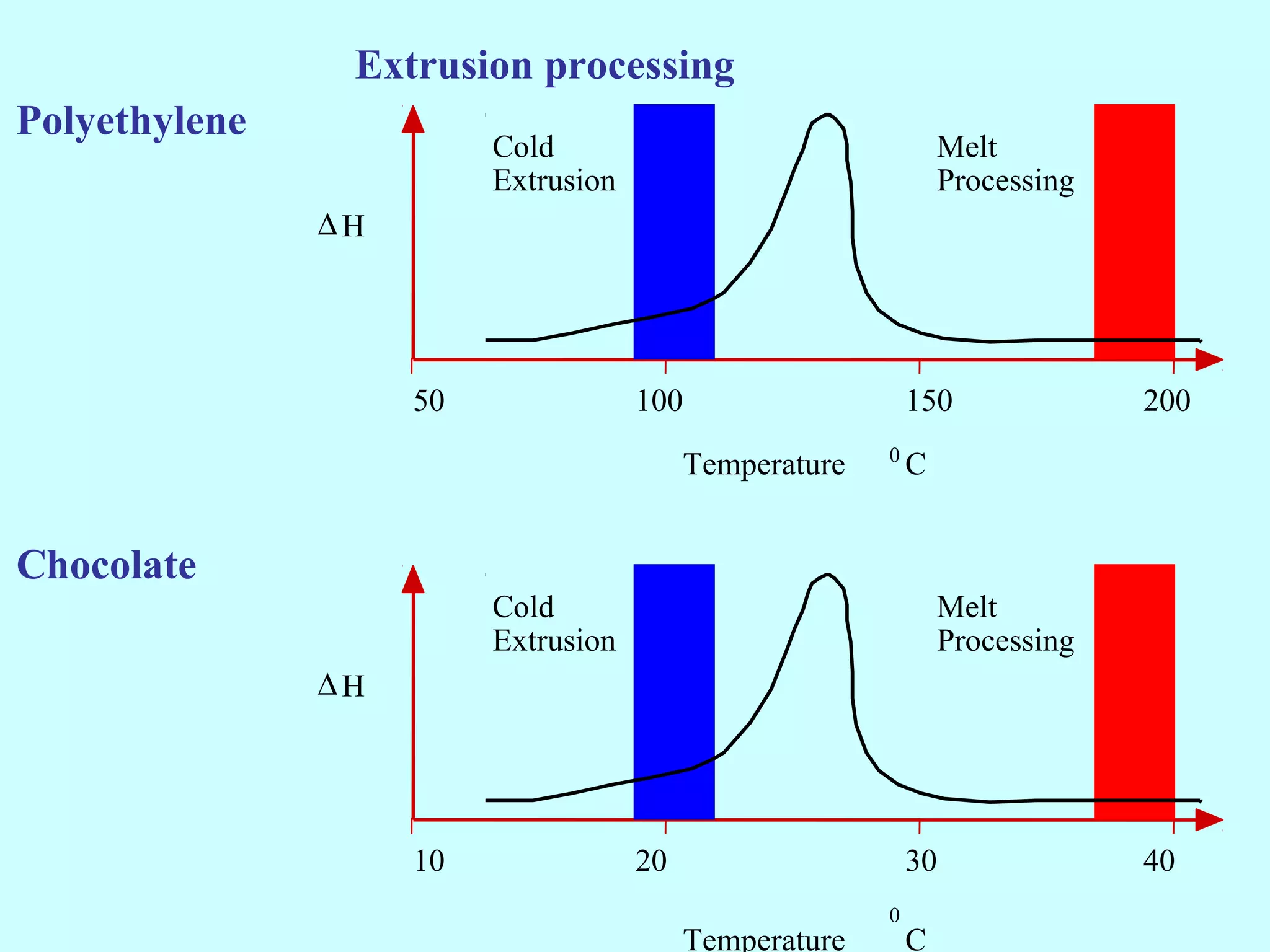 Extrusion processing
Polyethylene
                         Cold                                   Melt
                         Extrusion                              Processing
               ∆H




                    50               100                    150              200
                                                        0
                                          Temperature       C


Chocolate
                         Cold                                   Melt
                         Extrusion                              Processing
               ∆H




                    10               20                     30               40
                                                        0
                                          Temperature       C
 