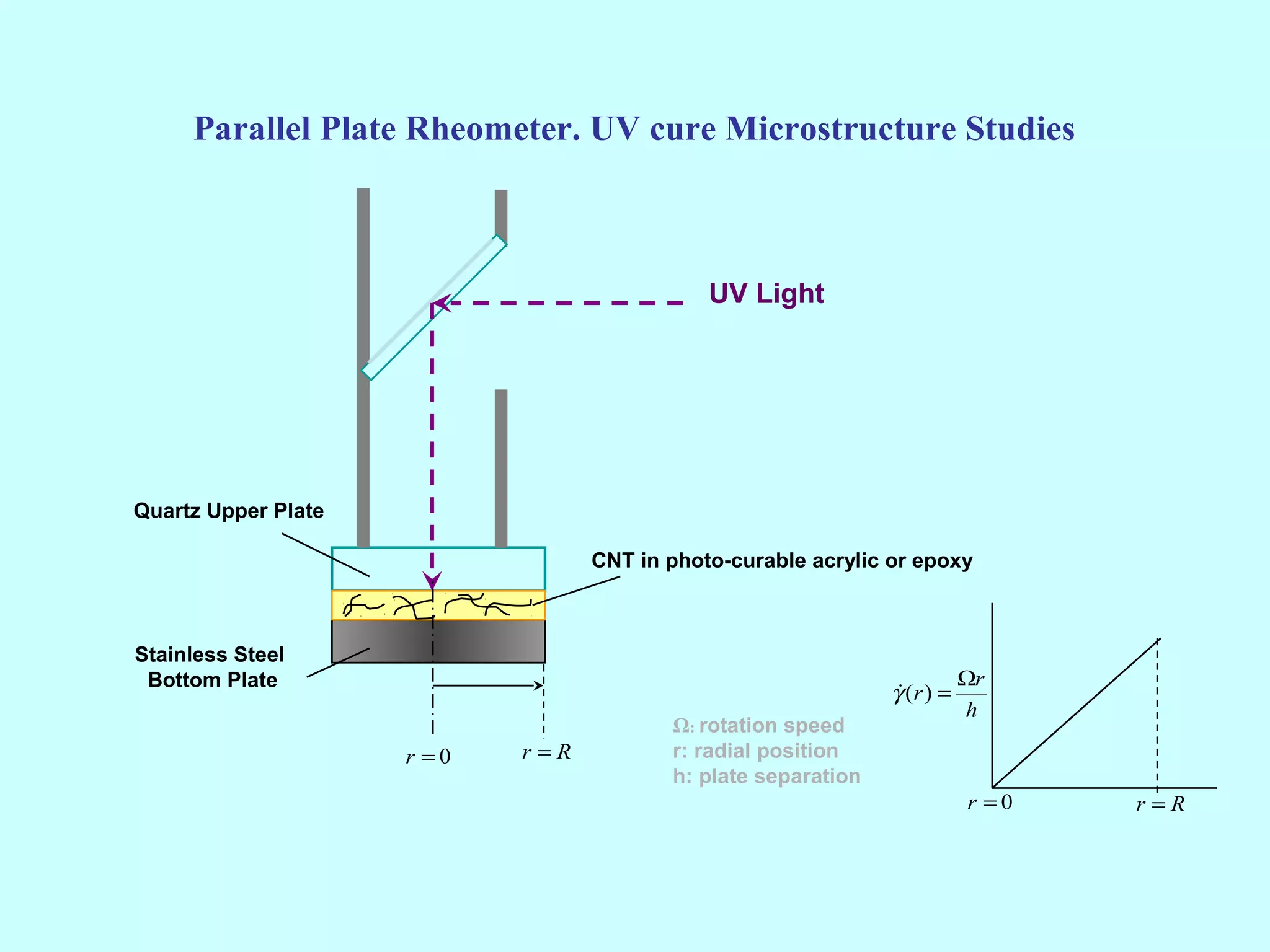 Parallel Plate Rheometer. UV cure Microstructure Studies



                                             UV Light




Quartz Upper Plate

                                  CNT in photo-curable acrylic or epoxy



Stainless Steel
 Bottom Plate                                                             Ωr
                                                               γ (r ) =
                                                                
                                                                          h
                                         Ω: rotation speed
                     r =0   r=R          r: radial position
                                         h: plate separation
                                                                          r =0   r=R
 