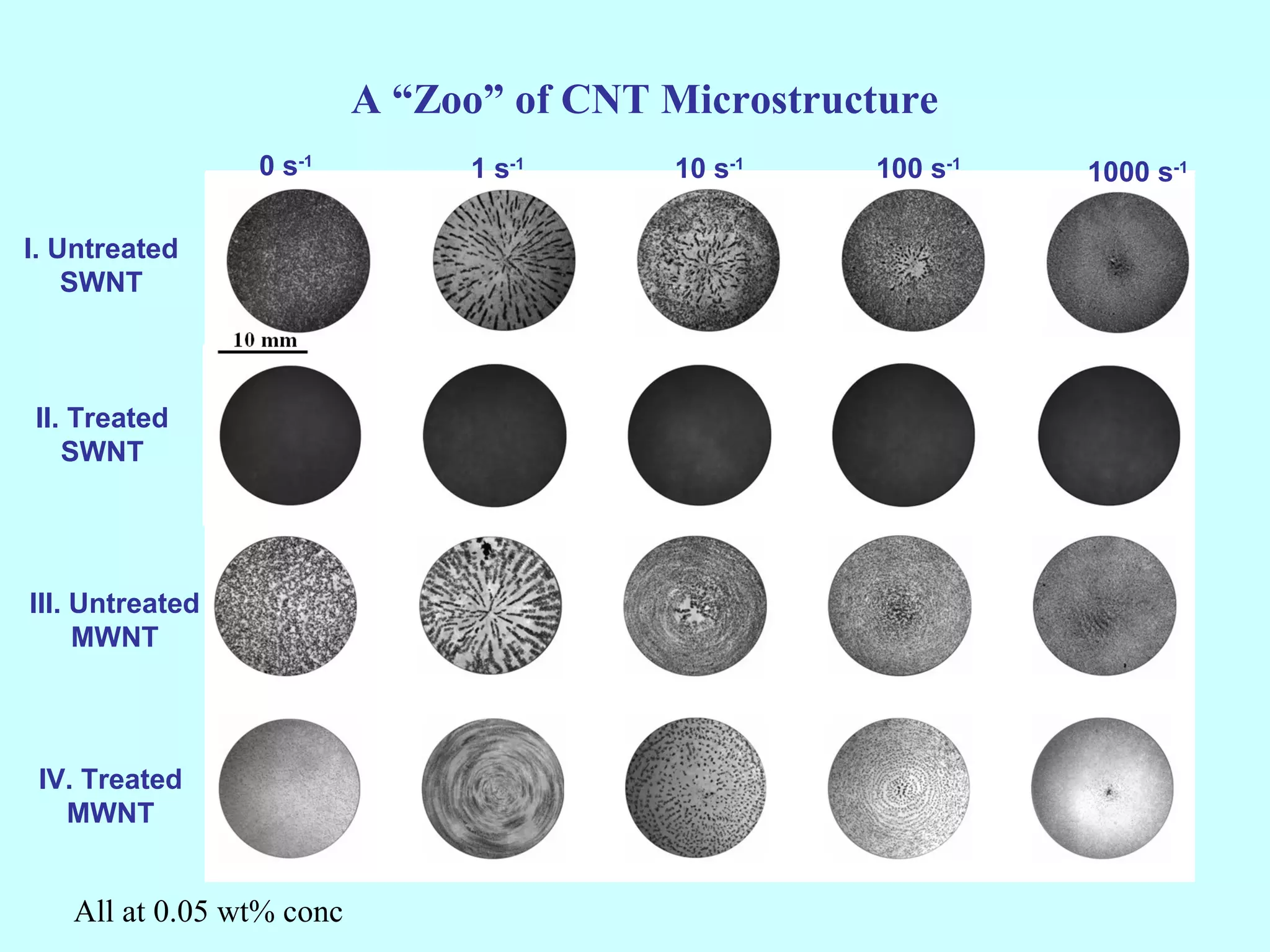 A “Zoo” of CNT Microstructure
                 0 s-1         1 s-1     10 s-1    100 s-1   1000 s-1

I. Untreated
    SWNT



II. Treated
   SWNT




III. Untreated
     MWNT




 IV. Treated
   MWNT


   All at 0.05 wt% conc
 