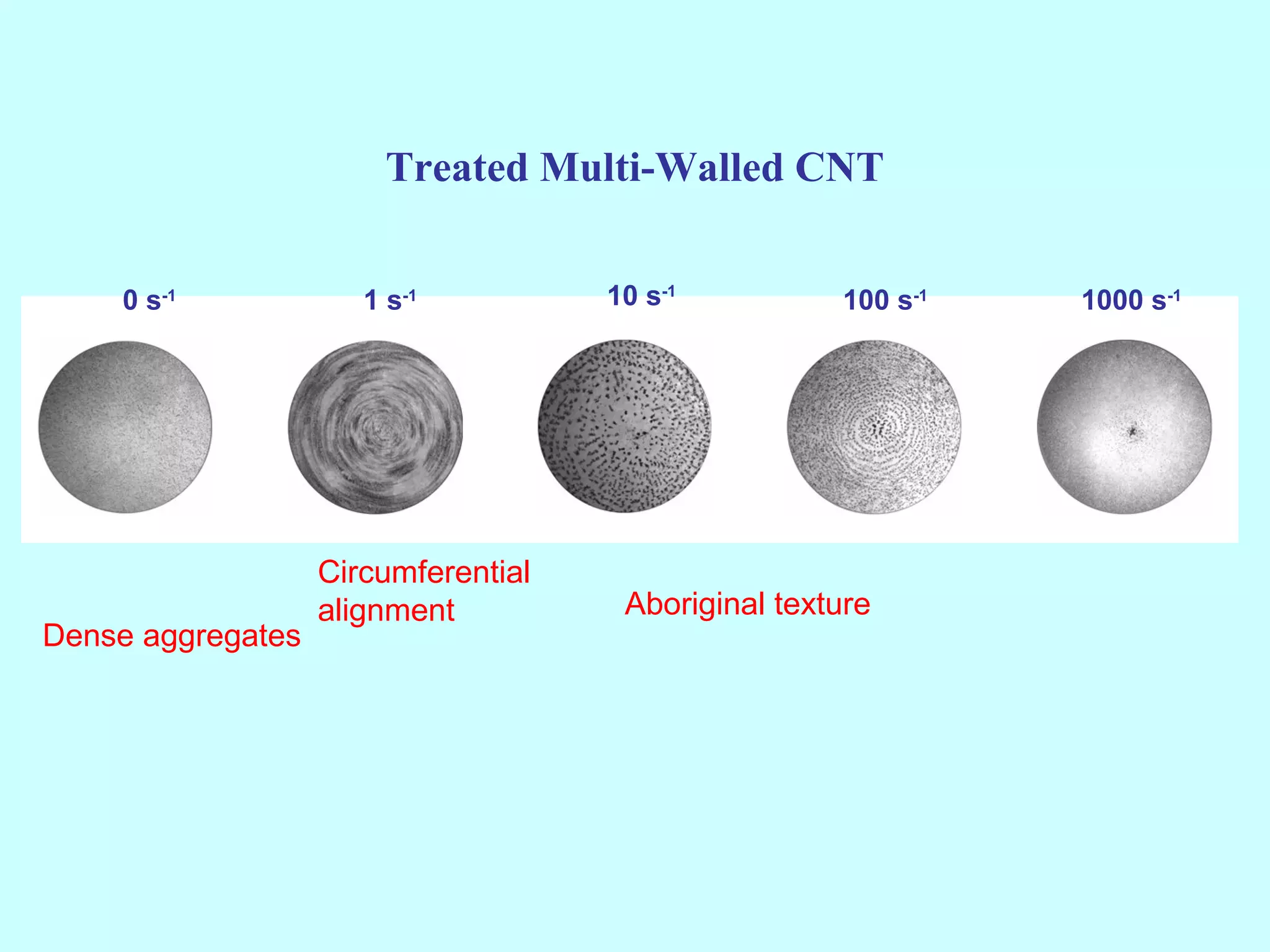 Treated Multi-Walled CNT


    0 s-1             1 s-1          10 s-1          100 s-1   1000 s-1




                   Circumferential
                   alignment          Aboriginal texture
Dense aggregates
 