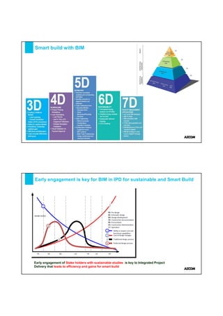 Presentation on Sustainability with BIM | PDF
