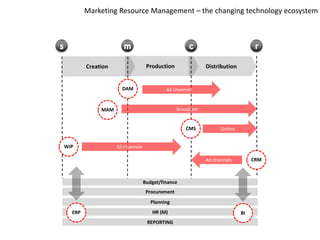 Budget/finance
Planning
HR (M)
Procurement
REPORTING
Creation DistributionProduction
ERP
MAM
CMS
BI
All channelsDAM
Broadcast
Online
CRMAll channels
All channelsWIP
Marketing Resource Management – the changing technology ecosystem
 