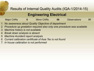 Results of Internal Quality Audits (IQA-1/2014-15)
Engineering Electrical
Major CARs 0 Minor CARs 06 Observations 01
1. No awareness about Quality Objective of department
2. Procedure up gradation required also only one procedure was available
3. Machine history is not available
4. Break down analysis is absent
5. Machine Accident report analysis
6. Currant calibration certificate of Asia Tec is not found
7. In house calibration is not performed
 