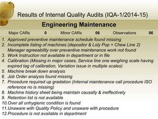 Results of Internal Quality Audits (IQA-1/2014-15)
Engineering Maintenance
Major CARs 0 Minor CARs 06 Observations 06
1. Approved preventive maintenance schedule found missing
2. Incomplete listing of machines (depositor & Loly Pop + Chew Line 2)
Manager agreeability over preventive maintenance work not found
3. Work Instruction not available in department or in file
4. Calibration (Missing in major cases, Service line one weighing scale having
expired tag of calibration, Variation issue in multiple scales)
5. Machine break down analysis
6. Job Order analysis found missing
7. Procedure required up gradation (Internal maintenance call procedure ISO
reference no is missing)
8. Machine history sheet being maintain causally & ineffectively
9. Retention list is not available
10.Over all unhygienic condition is found
11.Unaware with Quality Policy and unaware with procedure
12.Procedure is not available in department
 