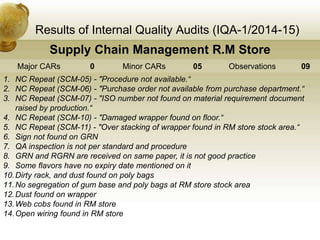 Results of Internal Quality Audits (IQA-1/2014-15)
Supply Chain Management R.M Store
Major CARs 0 Minor CARs 05 Observations 09
1. NC Repeat (SCM-05) - "Procedure not available.“
2. NC Repeat (SCM-06) - "Purchase order not available from purchase department.“
3. NC Repeat (SCM-07) - "ISO number not found on material requirement document
raised by production.“
4. NC Repeat (SCM-10) - "Damaged wrapper found on floor.“
5. NC Repeat (SCM-11) - "Over stacking of wrapper found in RM store stock area.“
6. Sign not found on GRN
7. QA inspection is not per standard and procedure
8. GRN and RGRN are received on same paper, it is not good practice
9. Some flavors have no expiry date mentioned on it
10.Dirty rack, and dust found on poly bags
11.No segregation of gum base and poly bags at RM store stock area
12.Dust found on wrapper
13.Web cobs found in RM store
14.Open wiring found in RM store
 
