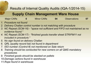 Results of Internal Quality Audits (IQA-1/2014-15)
Supply Chain Management Ware House
Major CARs 0 Minor CARs 04 Observations 07
1. Procedure not found
2. Delivery Challan control number is not matching with procedure
3. NC Repeat (SCM-16) - "space not sufficient and FIFO not maintained as no
evidence found.“
4. NC Repeat (SCM-17) - "finished goods transfer sheet STR/FM11 not
included in procedure.“
5. No sign found on delivery Challan
6. QRL (quality record list) not found in department
7. ISO number (Control #) not mentioned on Sale return
8. Training should be conducted for new comers on all QMS mandatory
procedures
9. Finished goods should be stacked on pallets
10.Damage cartons found in warehouse
11.Rope found in warehouse
 