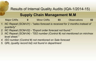 Results of Internal Quality Audits (IQA-1/2014-15)
Supply Chain Management M.M
Major CARs 0 Minor CARs 03 Observations 02
1. NC Repeat (SCM-01) - "sales forecast is received for 2 months instead of
quarterly“
2. NC Repeat (SCM-02) - "Export order forecast not found.“
3. NC Repeat (SCM-04) - "ISO number (Control #) not mentioned on min/max
level sheet.”
4. ISO number (Control #) not mentioned on Sale forecast
5. QRL (quality record list) not found in department
 