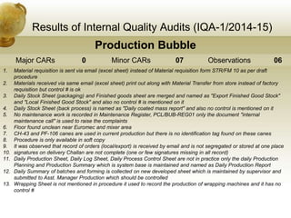 Results of Internal Quality Audits (IQA-1/2014-15)
Production Bubble
Major CARs 0 Minor CARs 07 Observations 06
1. Material requisition is sent via email (excel sheet) instead of Material requisition form STR/FM 10 as per draft
procedure
2. Materials received via same email (excel sheet) print out along with Material Transfer from store instead of factory
requisition but control # is ok
3. Daily Stock Sheet (packaging) and Finished goods sheet are merged and named as "Export Finished Good Stock"
and "Local Finished Good Stock" and also no control # is mentioned on it
4. Daily Stock Sheet (back process) is named as "Daily coated mass report" and also no control is mentioned on it
5. No maintenance work is recorded in Maintenance Register, PCL/BUB-REG01 only the document "internal
maintenance call" is used to raise the complaints
6. Floor found unclean near Euromec and mixer area
7. CH-43 and PF-106 canes are used in current production but there is no identification tag found on these canes
8. Procedure is only available in soft copy
9. It was observed that record of orders (local/export) is received by email and is not segregated or stored at one place
10. signatures on delivery Challan are not complete (one or few signatures missing in all record)
11. Daily Production Sheet, Daily Log Sheet, Daily Process Control Sheet are not in practice only the daily Production
Planning and Production Summary which is system base is maintained and named as Daily Production Report
12. Daily Summary of batches and forming is collected on new developed sheet which is maintained by supervisor and
submitted to Asst. Manager Production which should be controlled
13. Wrapping Sheet is not mentioned in procedure it used to record the production of wrapping machines and it has no
control #
 