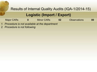 Results of Internal Quality Audits (IQA-1/2014-15)
Logistic (Import / Export)
Major CARs 0 Minor CARs 02 Observations 00
1. Procedure is not available at the department
2. Procedure is not following
 