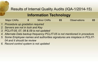 Results of Internal Quality Audits (IQA-1/2014-15)
Information Technology
Major CARs 0 Minor CARs 03 Observations 03
1. Procedure up gradation required
2. Servers are not in lock and Key
3. PCL/IT-05, 07, 08 & 09 is not updated
4. Alternate Data backup frequency PCL/IT-05 is not mentioned in procedure
5. Some Employee names and authorities signatures are misplace in PCL/IT-
04 and it should be review
6. Record control system is not updated
 