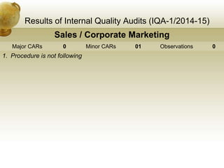 Results of Internal Quality Audits (IQA-1/2014-15)
Sales / Corporate Marketing
Major CARs 0 Minor CARs 01 Observations 0
1. Procedure is not following
 